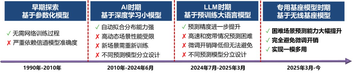 北京大学电子学院程翔团队提出首个面向信道预测的无线基座模型WiFo，开创信道预测的基座模型时代