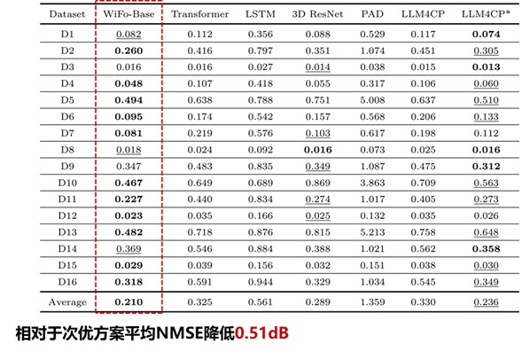 北京大学电子学院程翔团队提出首个面向信道预测的无线基座模型WiFo，开创信道预测的基座模型时代