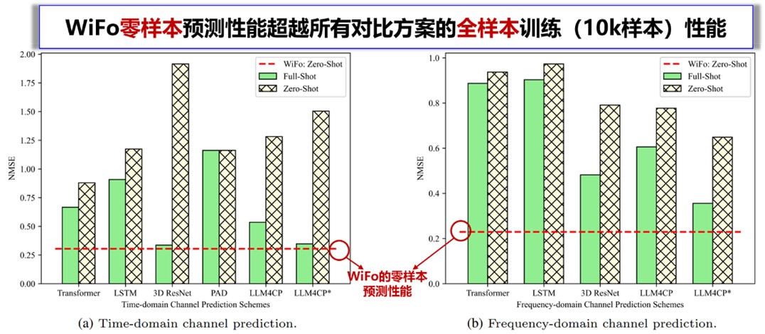 北京大学电子学院程翔团队提出首个面向信道预测的无线基座模型WiFo，开创信道预测的基座模型时代