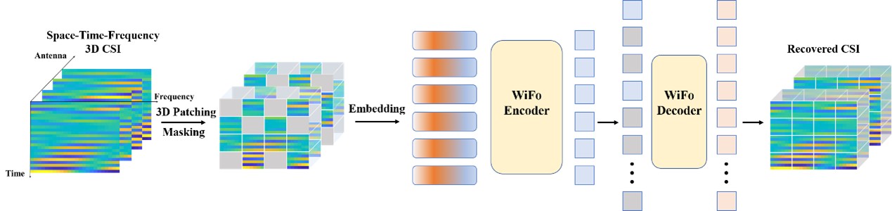 北京大学电子学院程翔团队提出首个面向信道预测的无线基座模型WiFo，开创信道预测的基座模型时代