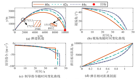 北京航空航天大学北航胡庆雷教授团队：基于相对距离剖面高阶重塑的多约束末制导律设计方法