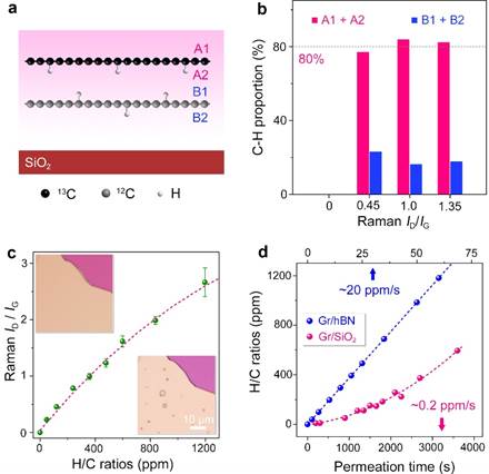 南京大学物理学院合作团队实现限域氢化制备单面氢化石墨烯