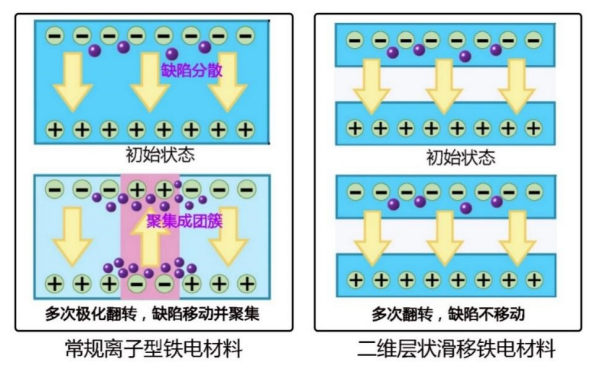 科学家创制出无疲劳铁电材料 有望实现存储器无限次数擦写