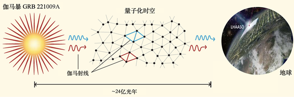 科学家利用迄今最亮伽马暴严格检验洛伦兹不变性破缺