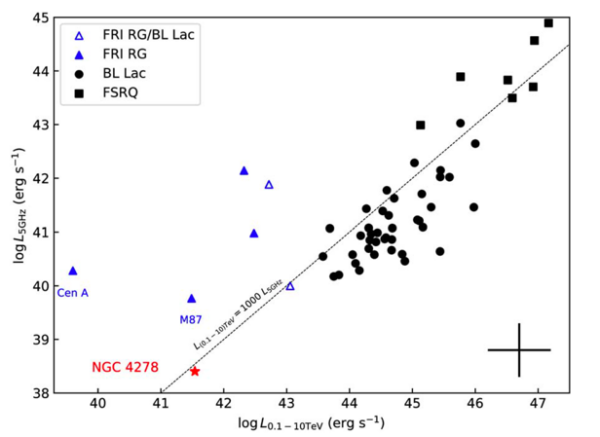 科学家发现甚高能伽马射线活动星系核