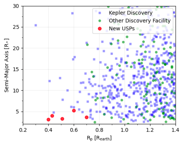 科学家利用人工智能发现迄今为止类太阳恒星周围最近的最小系外行星