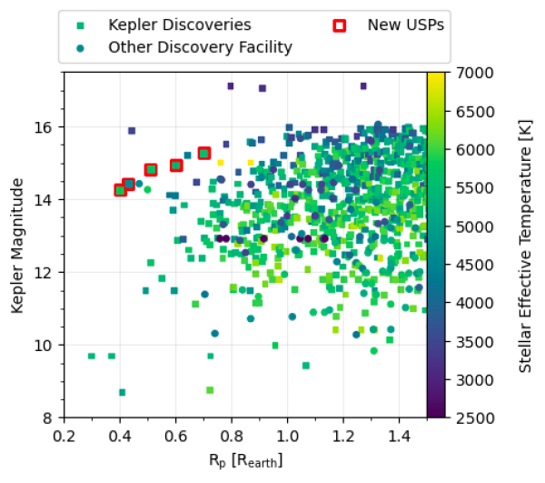 科学家利用人工智能发现迄今为止类太阳恒星周围最近的最小系外行星