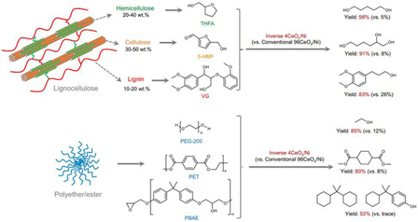 兰州化物所等发展出用于增强生物质和聚醚碳氧键氢解的反相铈镍催化剂
