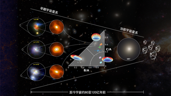 研究发现遥远星暴星系原位核球形成机制