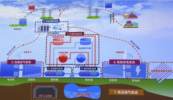 武汉岩土所助力全球首座300MW压气储能电站全容量并网发电