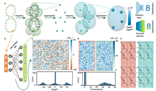 科研人员开发出基于随机阻变存储器的深度极限点云学习机系统