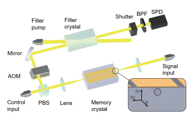 研究实现毫秒级可集成量子存储器