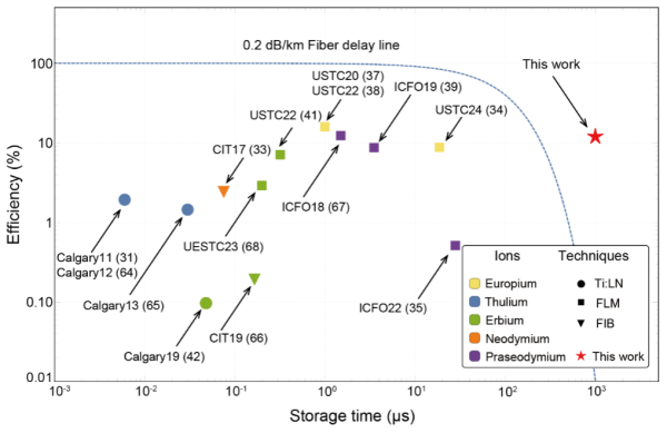 研究实现毫秒级可集成量子存储器