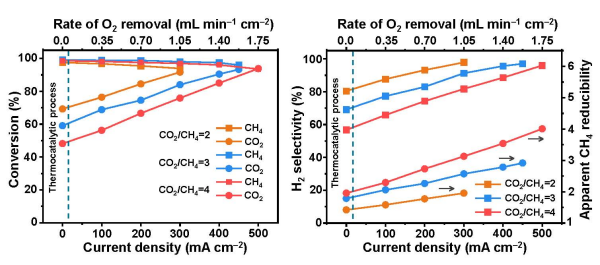 研究人员开发出电-热耦合催化新过程实现甲烷超干重整