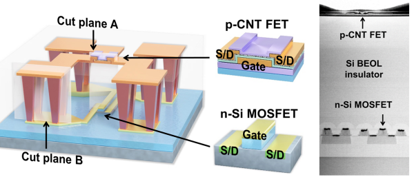 碳纳米管/硅异质集成的三维互补式场效应晶体管技术提出