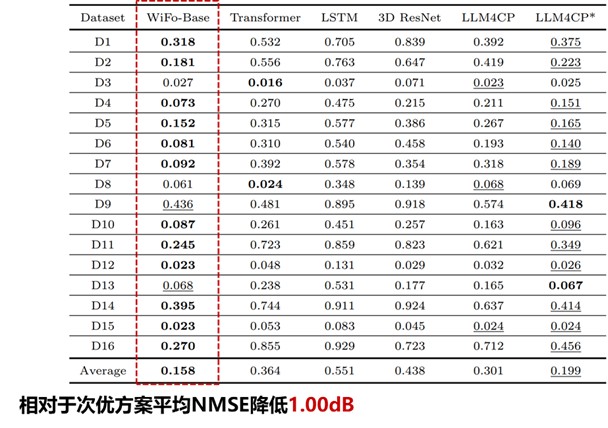 北京大学电子学院程翔团队提出首个面向信道预测的无线基座模型WiFo，开创信道预测的基座模型时代
