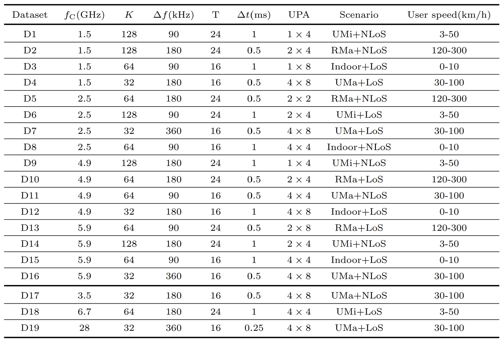 北京大学电子学院程翔团队提出首个面向信道预测的无线基座模型WiFo，开创信道预测的基座模型时代
