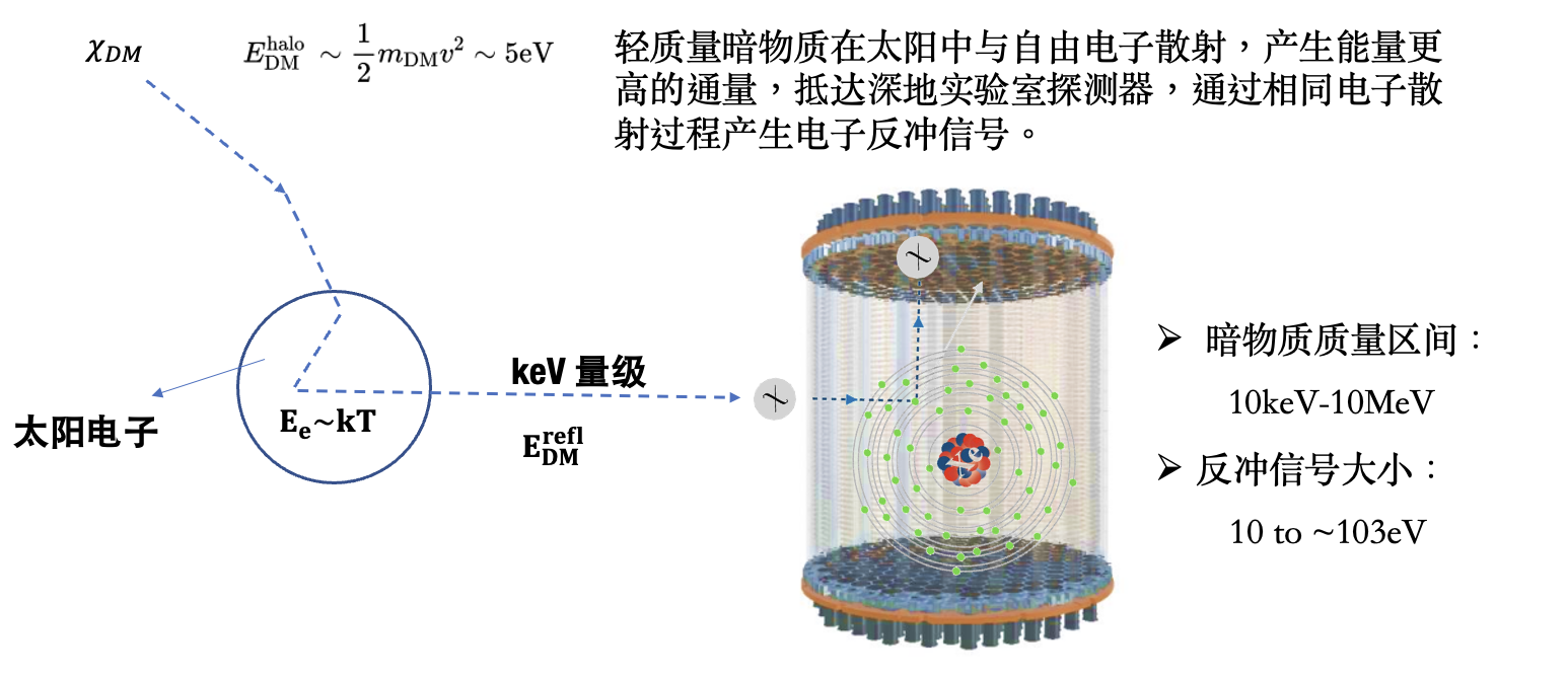北京航空航天大学物理学院PandaX团队在太阳加速暗物质研究中取得重要突破