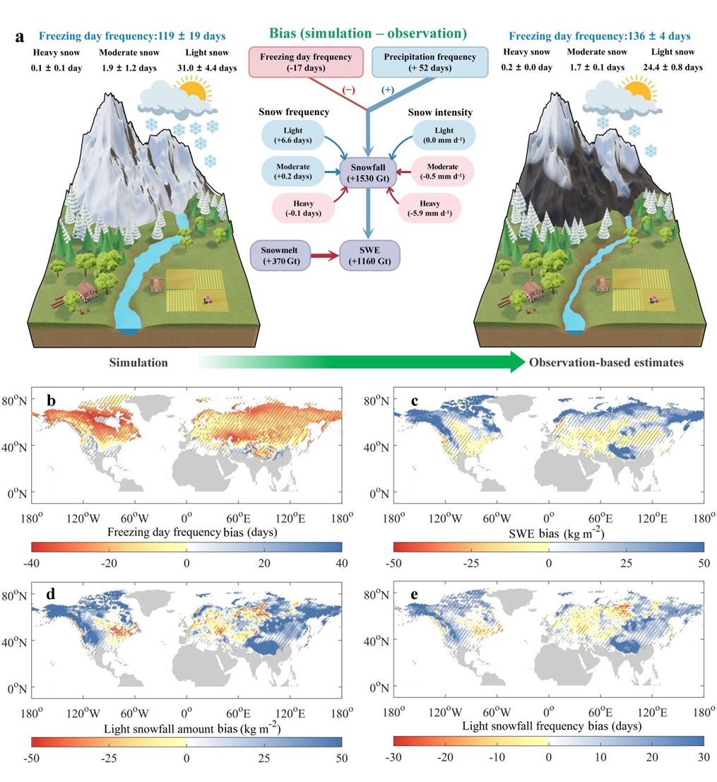 北京师范大学地理科学学部教授缪驰远团队在Nature Climate Change发表成果：揭示了北半球雪水资源悖论的成因及其对未来水资源管理的影响