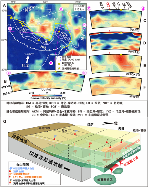 我国学者在青藏高原腹地发现1100万年前俯冲进来的印度克拉通地幔