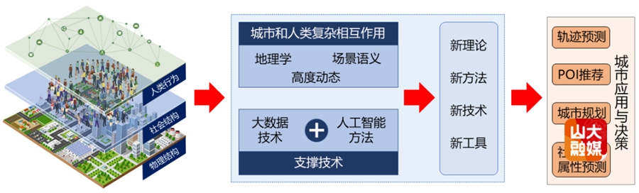 山东大学陈勐副教授团队在城市表征学习领域取得新进展