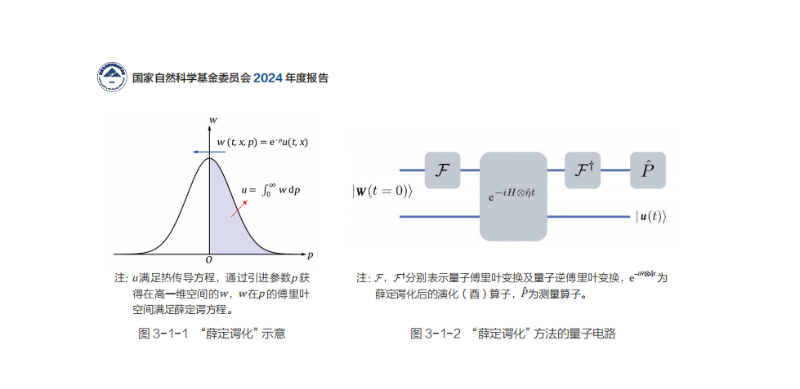 上海交大金石和Nana Liu偏微分方程的量子算法研究成果入选国家自然科学基金委2024年度报告成果巡礼