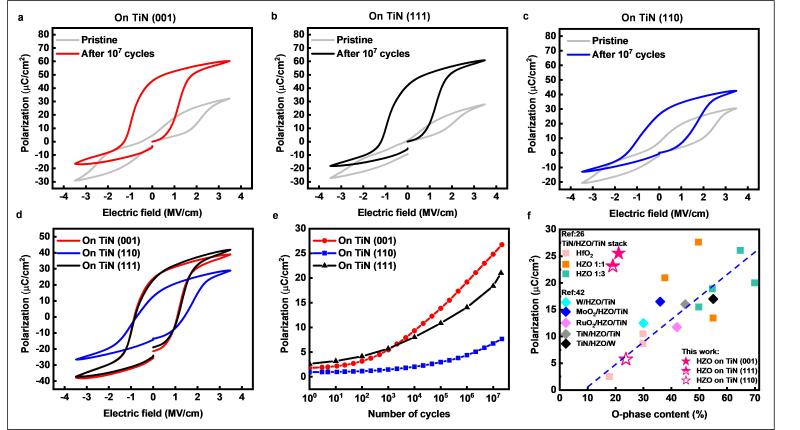 上海交大李秀妍副教授及合作者提出氧化铪基多晶铁电薄膜中畴取向调控新思路