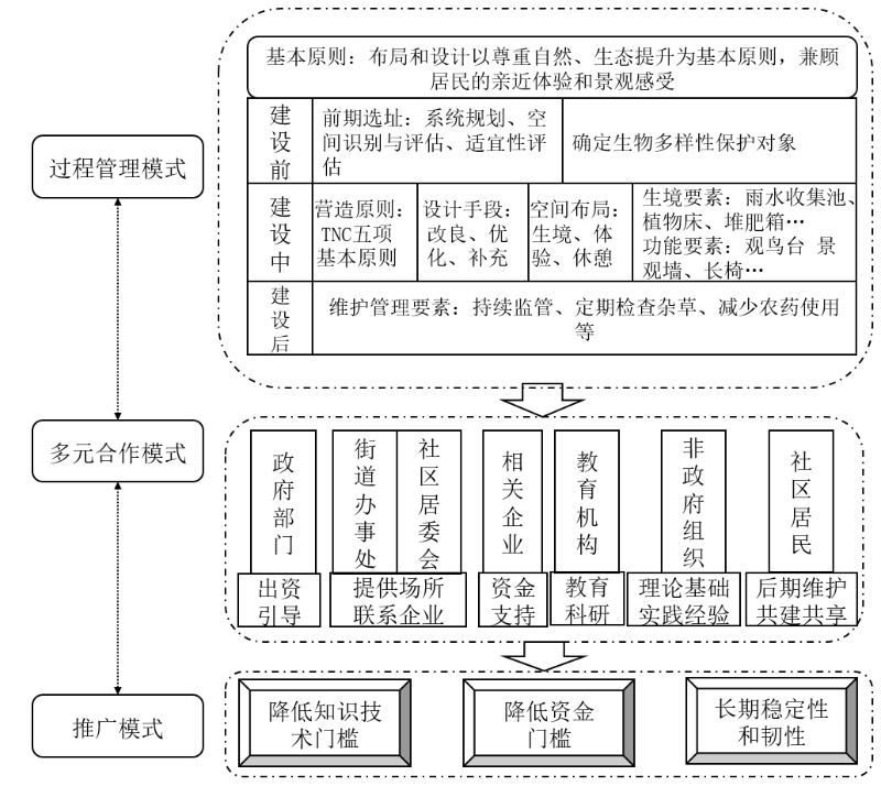 上海交大设计学院研究生在城市生物多样性保护研究领域取得系列成果