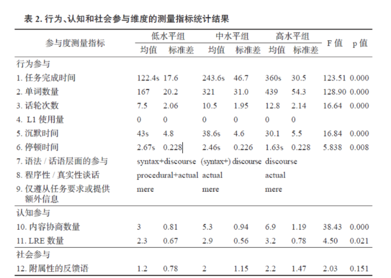 上海交大王华团队探析AI赋能口语互动测评中学习者参与特征及影响因素