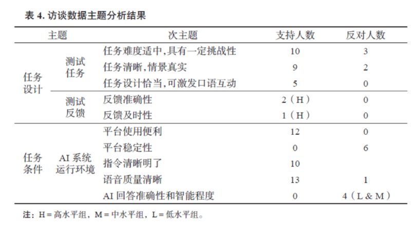 上海交大王华团队探析AI赋能口语互动测评中学习者参与特征及影响因素