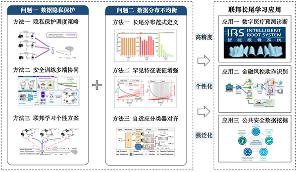我国青年学者在联邦长尾学习方面取得进展