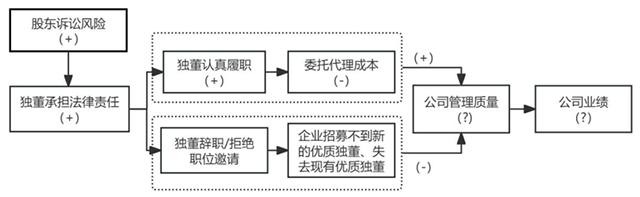 我国学者与海外合作者在股东诉讼风险研究中取得进展