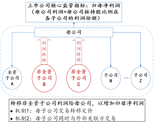 我国学者与海外合作者在企业盈余管理研究领域取得进展