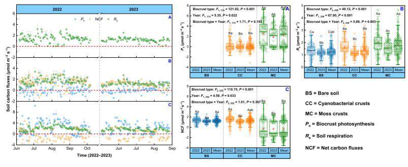 西北农林科技大学全重室青年教师窦韦强在生物结皮覆盖土壤碳通量研究中取得新进展