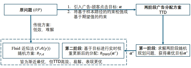 我国学者与海外合作者在平台广告分配研究领域取得进展