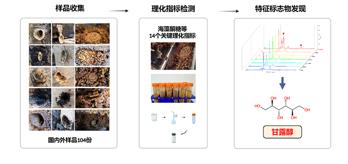 甘露醇可鉴别无刺蜂蜂蜜真伪