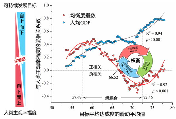 我国学者在全球可持续发展进程与人类主观幸福度关系方面取得进展