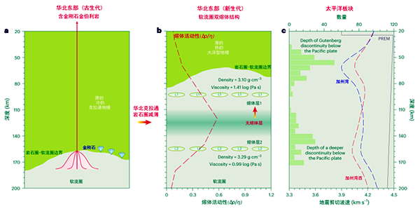 我国学者与海外合作者在软流圈熔体分层结构方面取得新进展
