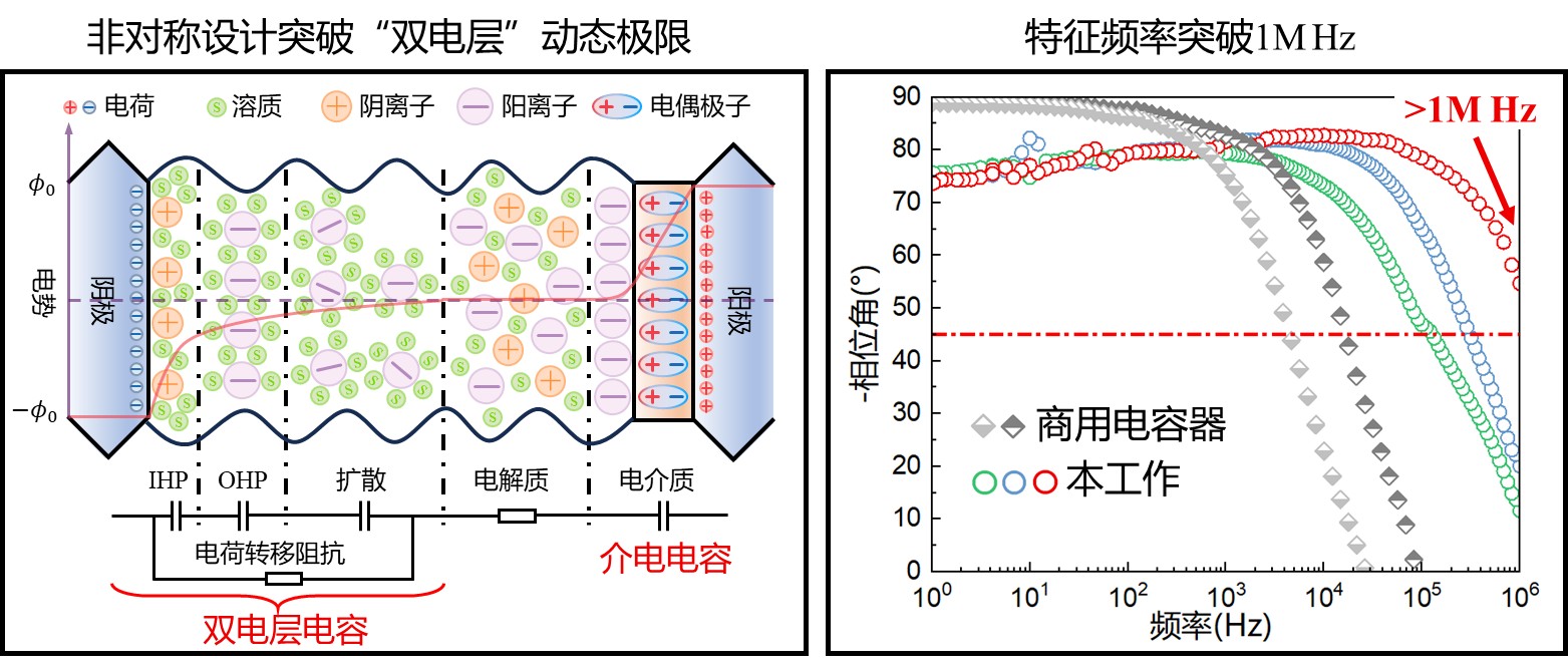 清华大学集成电路学院王晓红团队在高频超级电容器研究方面取得新进展