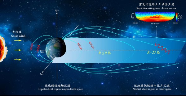 我国学者与海外合作者在地球磁层合声波的形成和演化方面取得进展