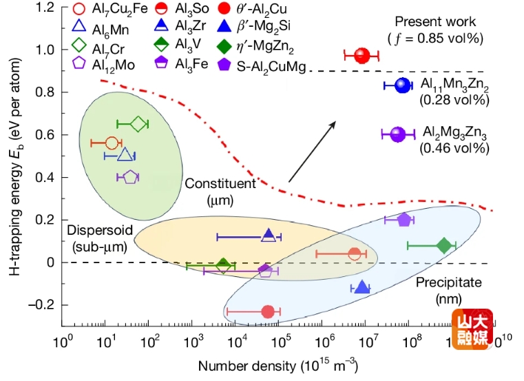 山东大学王明旭与合作者在铝合金氢脆研究方面取得新进展
