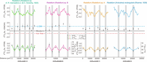 研究发现早白垩世地球季节性温差与冰川周期性消融现象