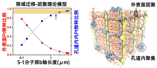 研究揭示分子筛纳米孔道金属团簇限域迁移-团聚理论机制