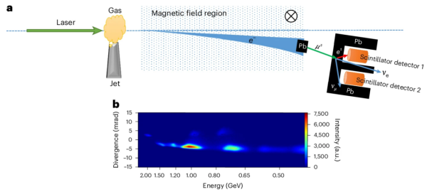 科学家基于上海超强超短激光实验装置验证台式化缪子源