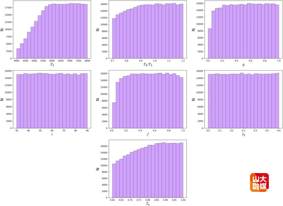 山东大学空间科学与技术学院李凯教授团队提出基于神经网络的相接双星光变曲线分析方法
