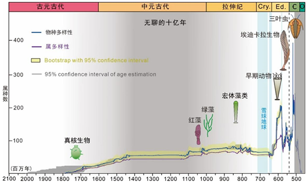 我国学者与海外合作者在利用化石大数据揭示地球早期生命演化奥秘方面取得进展