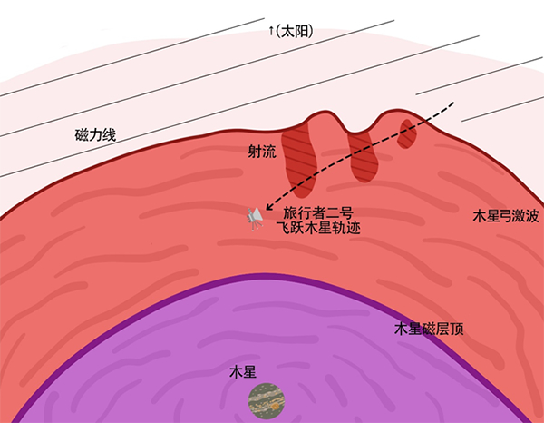 我国学者与海外合作者在太阳系行星磁鞘射流研究方面取得进展