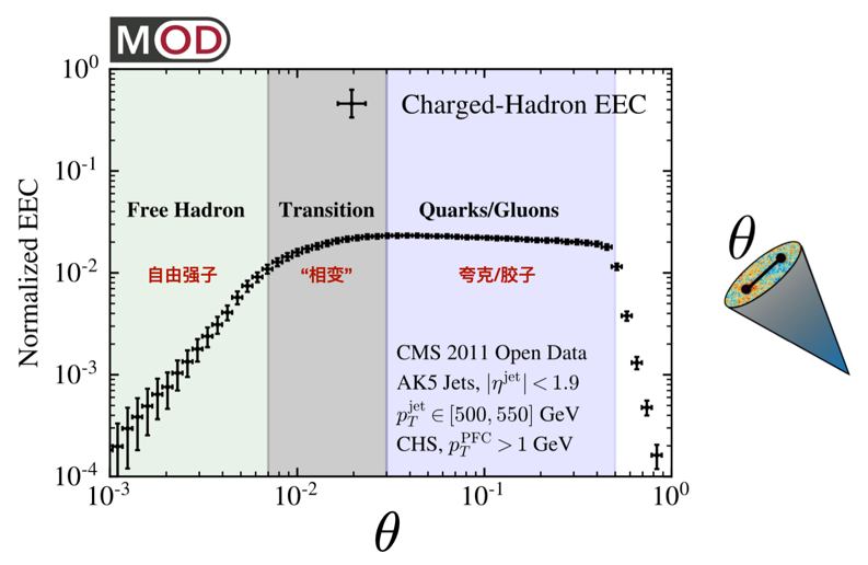 北京大学强相互作用能量关联函数的标度律研究取得进展