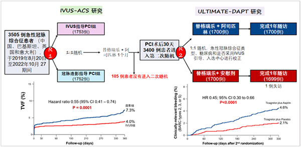 我国学者与海外合作者在急性冠脉综合征精准诊治的临床研究方面取得进展