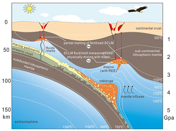我国学者在壳-幔间稀土元素迁移机制方面取得进展